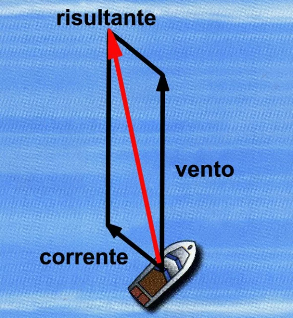 Vento e Corrente