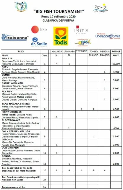 Classifica Roma BIG FISH