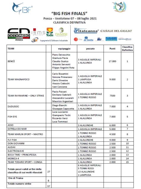 Classifica FINALS 2021