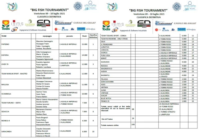 Classifica Ventotene BIG FISH TOURNAMENT 2021_corrette