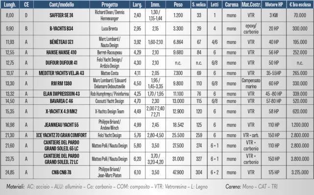 tabella-barche-vela-2023