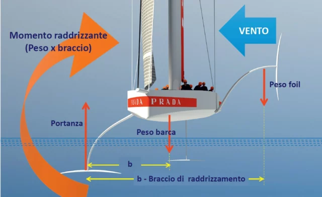 Schema stabilitÃ  Luna Rossa