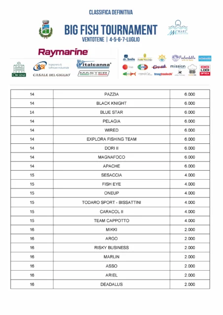 Classifica Definitiva Big Fish