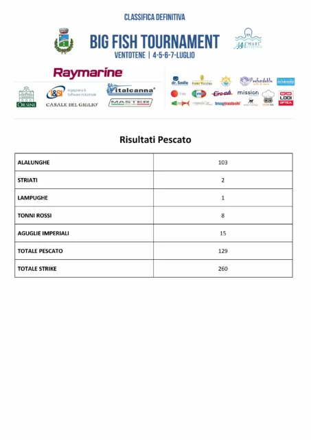 Classifica Definitiva Totale Big Fish