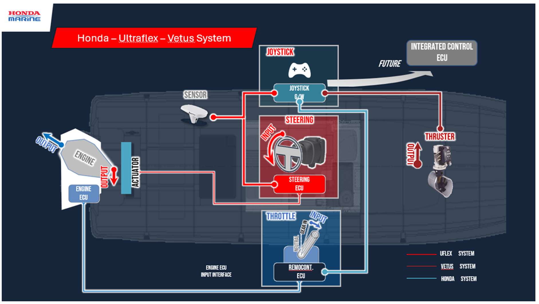 Honda Marine annuncia una nuova collaborazione con Ultraflex e Vetus al Salone di Genova 2024 e il sistema di controllo joystick avanzato.