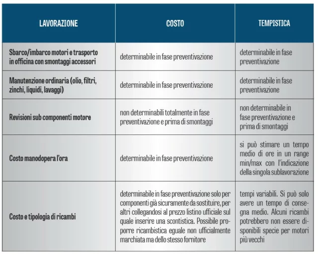 tabella lavorazione